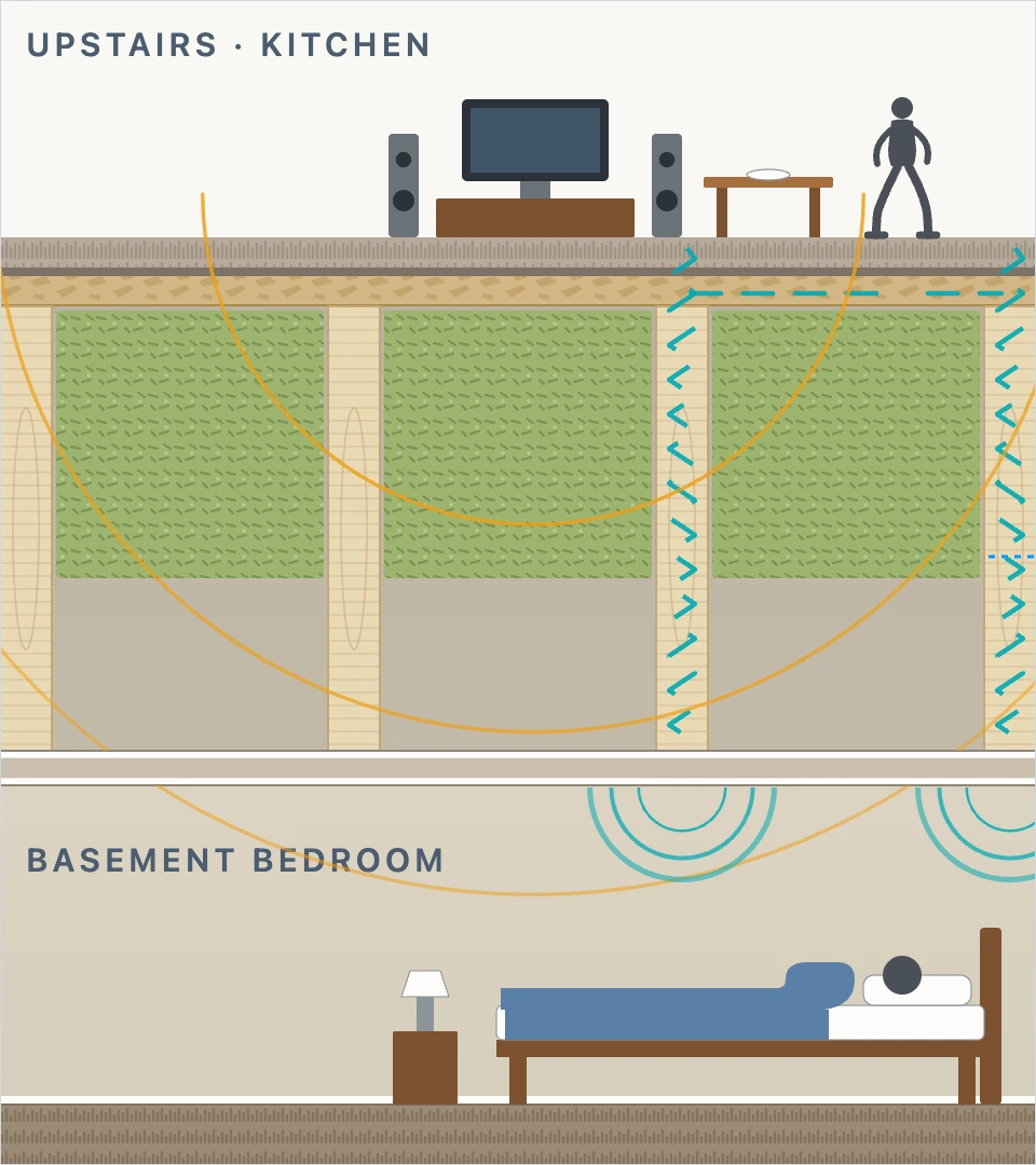 Cutaway drawing of a basement ceiling with Rockwool, resilient channel and 5/8-inch drywall above a basement bedroom