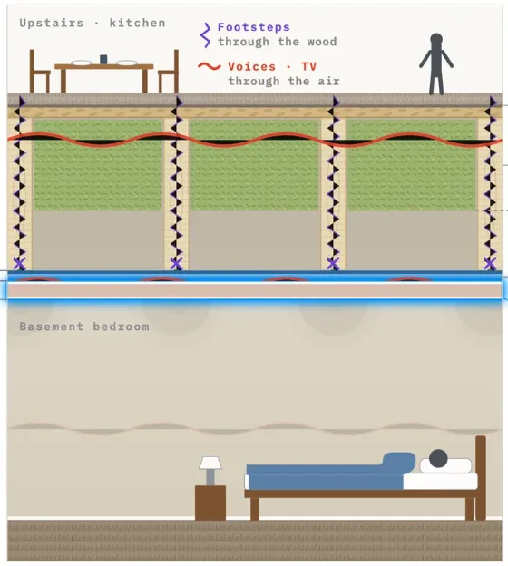 Cutaway drawing of a basement ceiling with Rockwool, resilient channel and 5/8-inch drywall above a basement bedroom